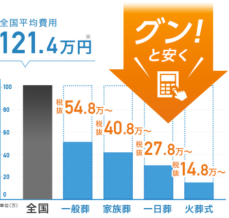 全国平均費用