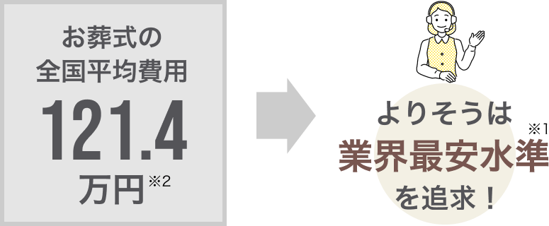 お葬式の全国平均費用121.4万円 よりそうは業界最安水準を追求!