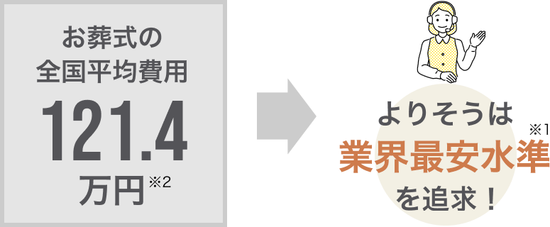 お葬式の全国平均費用121.4万円 よりそうは業界最安水準を追求!